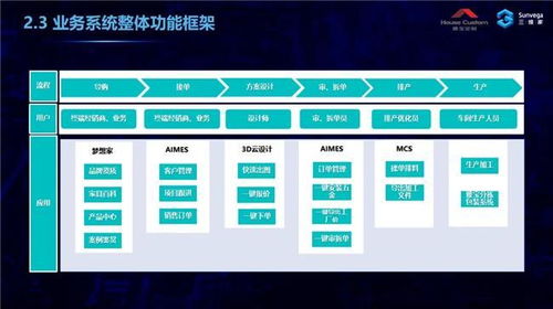 三維家助力家居企業(yè)破解前后端割裂難題，信息系統(tǒng)集成服務(wù)是關(guān)鍵